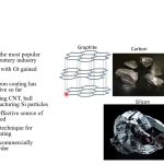 Silicon Graphite Composite Anode for EV Battery by Ikramul H