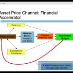 Monetary Policy Transmission Channel by Abdulkadir D