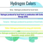 Green Hydrogen by Abdulqader Bin Sahl