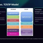 OSI & TCP/IP Models by Jae Hong K